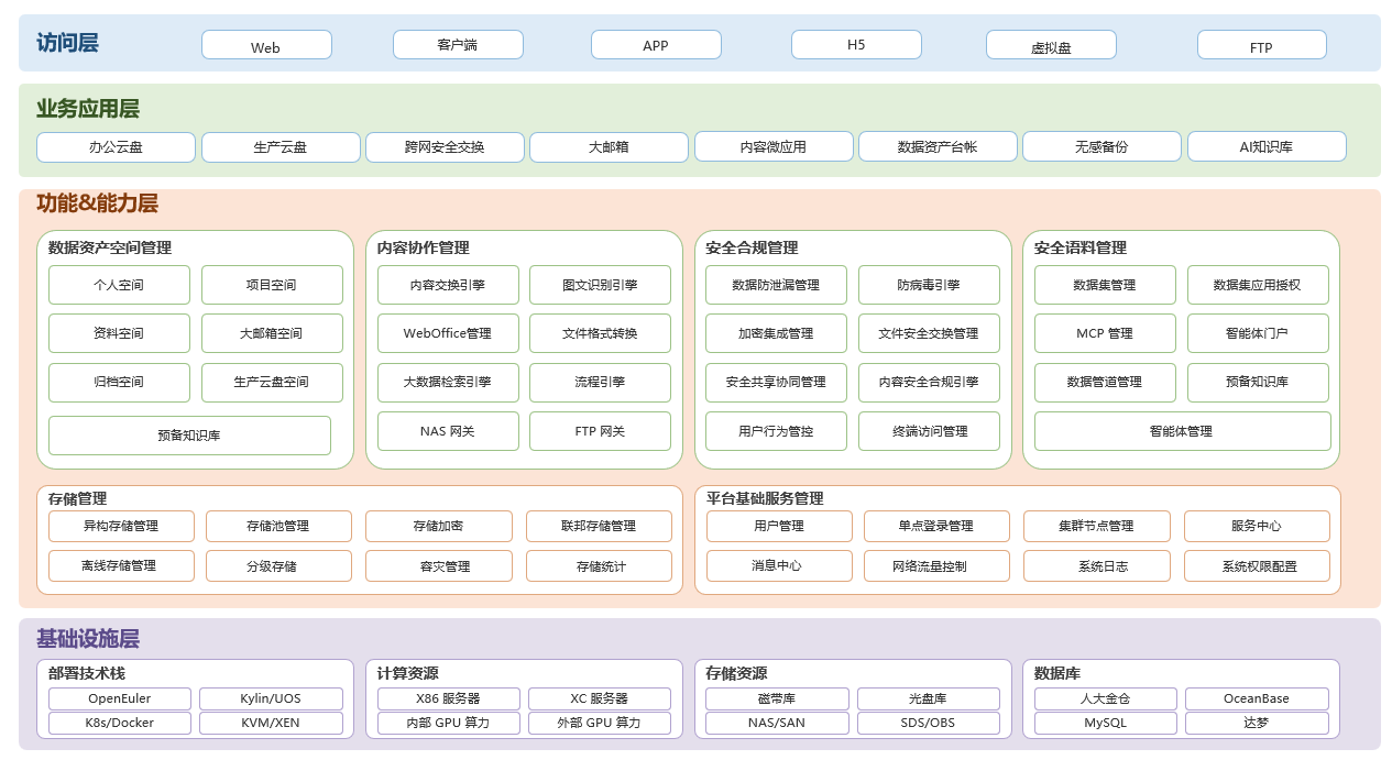 AI 安全云盘架构