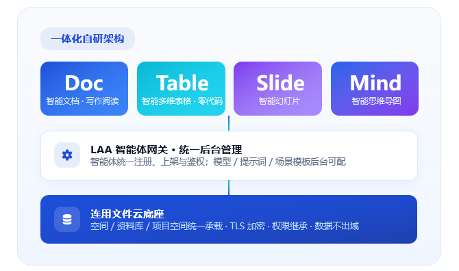 LAI Office 一体化自研架构：Doc / Table / Slide / Mind 四件套、LAA 智能体网关统一后台管理、连用文件云底座